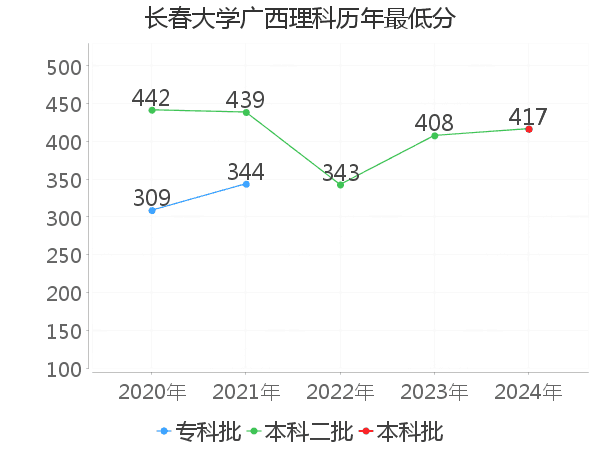 最低分