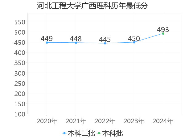 最低分