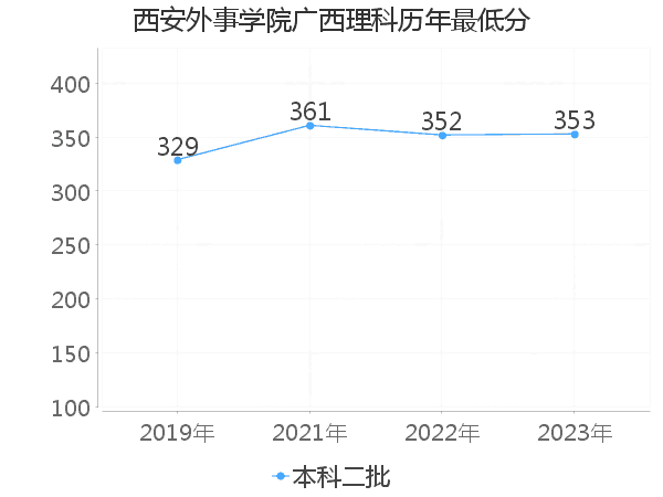 最低分