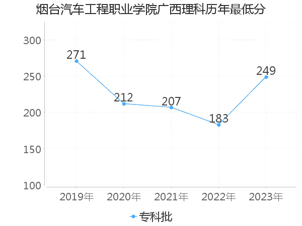 最低分