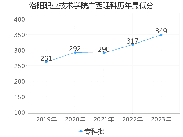 最低分