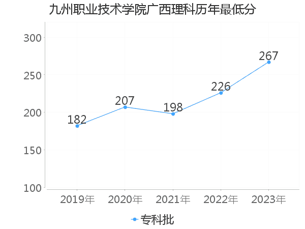 最低分