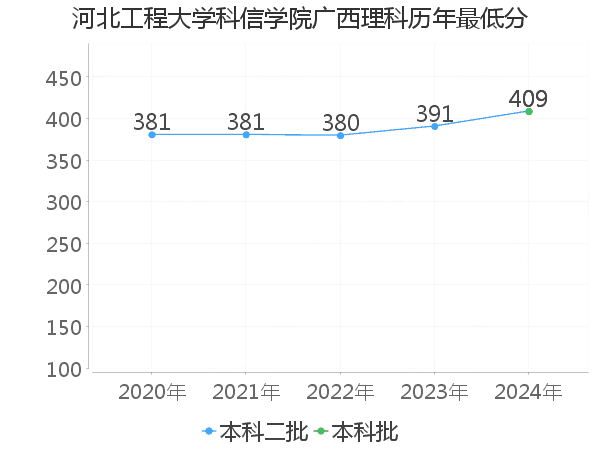 最低分