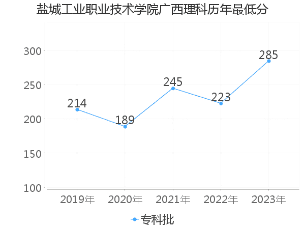 最低分