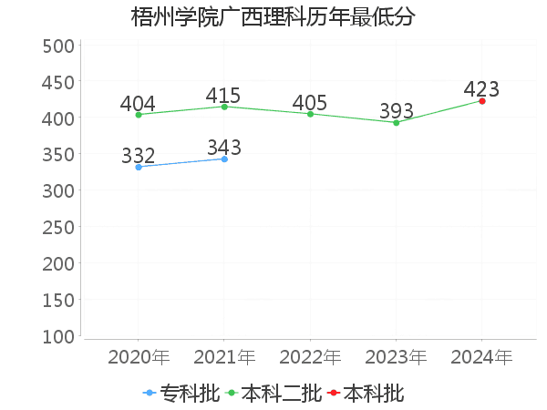 最低分