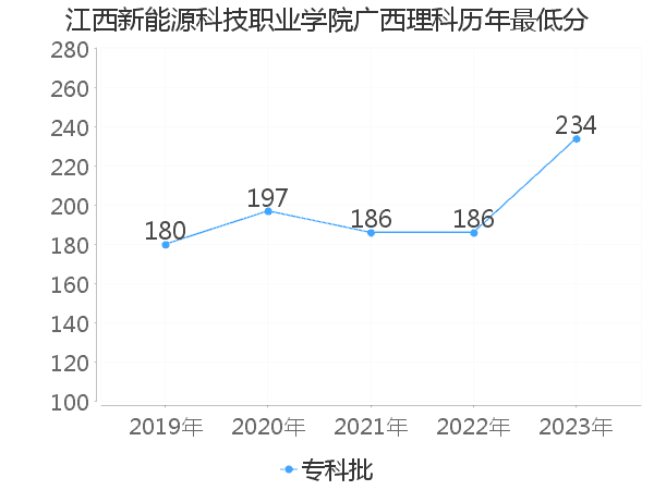 最低分