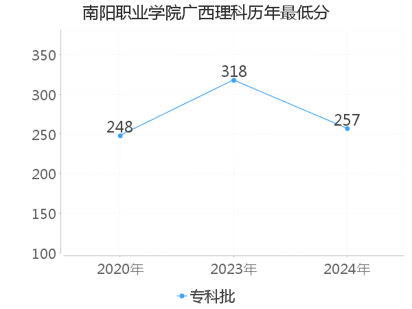 最低分