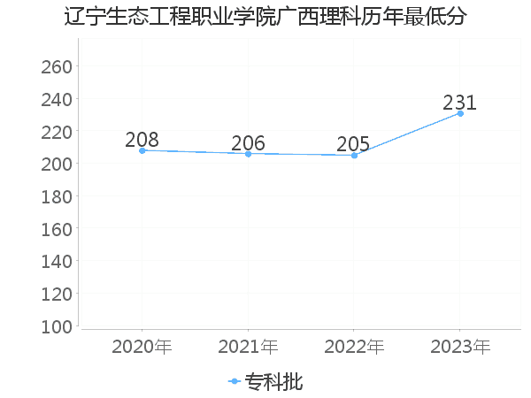 最低分