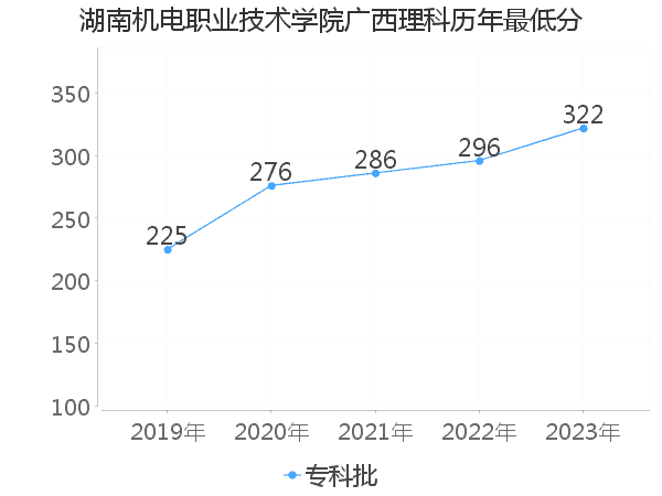 最低分