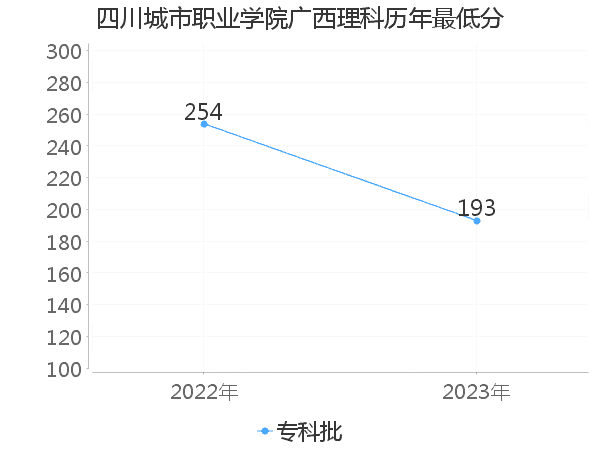 最低分