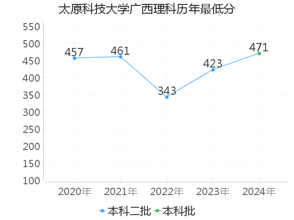 最低分