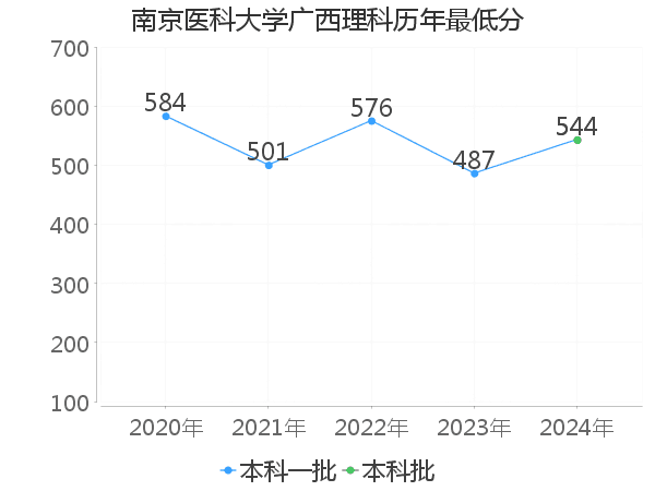 最低分