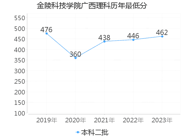 最低分