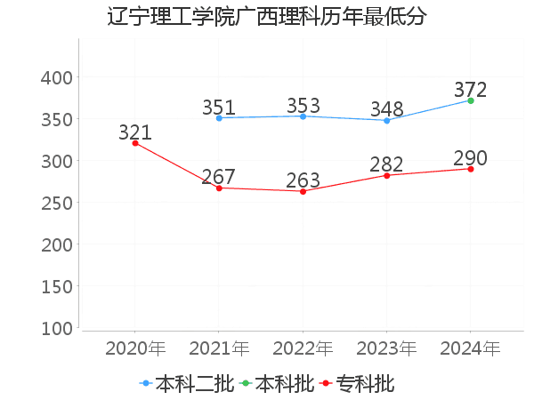 最低分