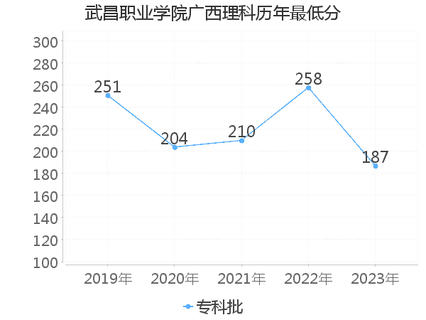 最低分