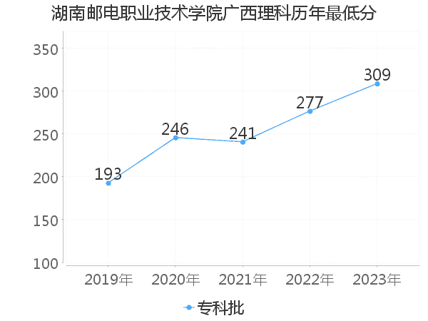 最低分