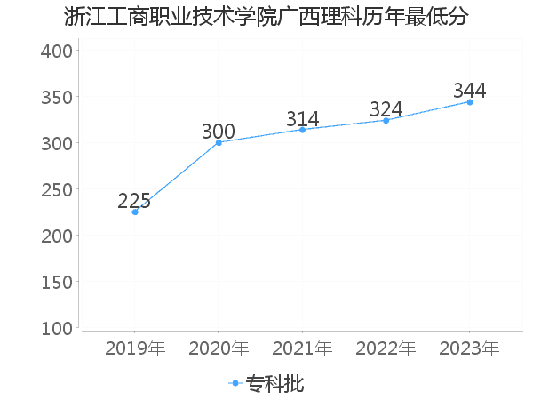 最低分