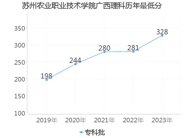 最低分