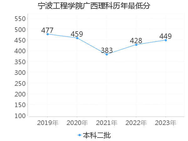 最低分