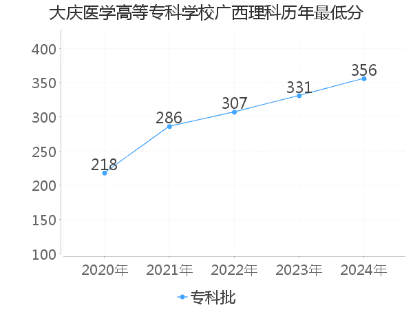 最低分