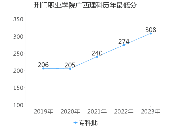 最低分