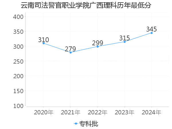 最低分