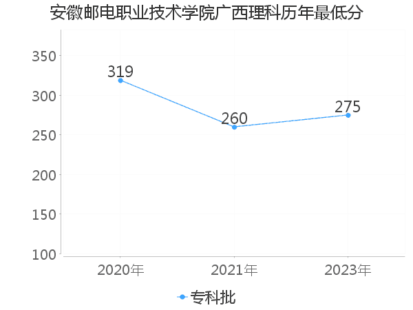 最低分