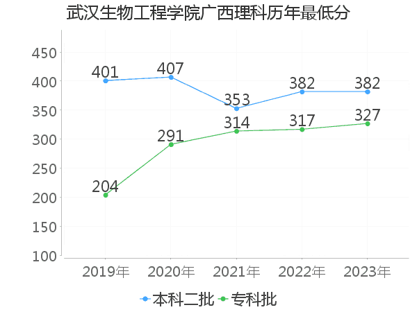 最低分