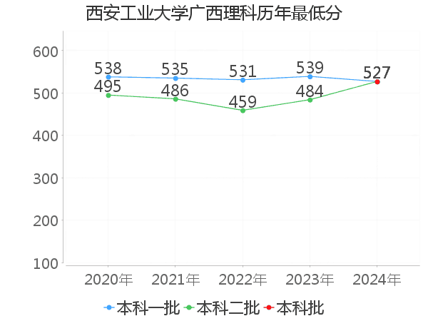 最低分
