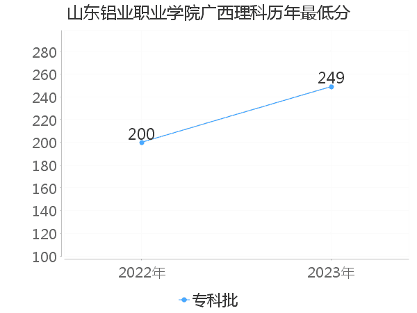 最低分