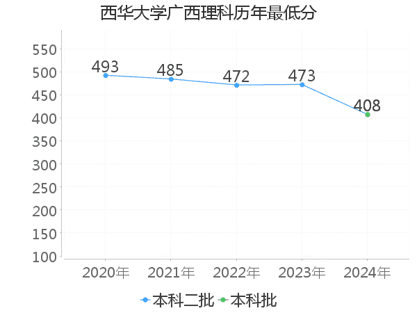 最低分