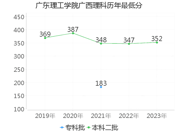 最低分