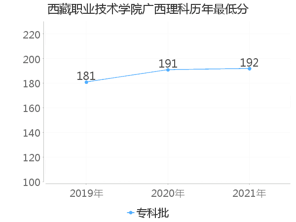 最低分