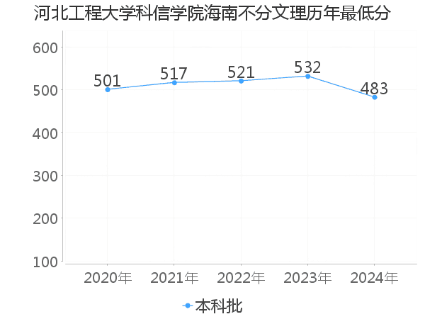 最低分