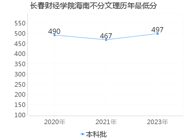 最低分