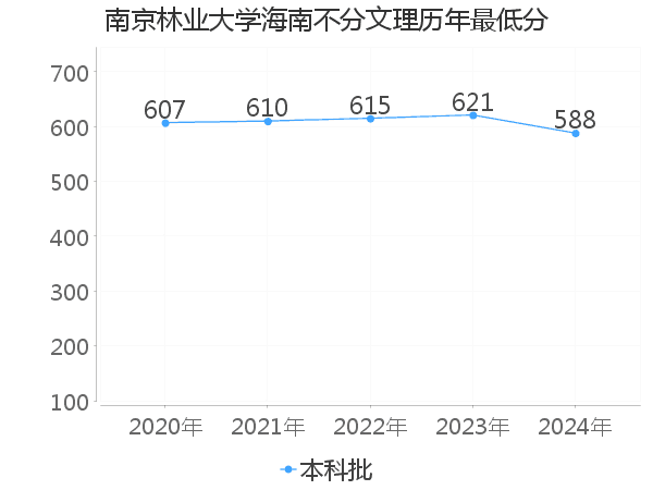 最低分