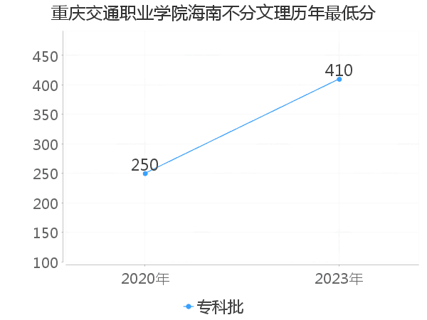 最低分