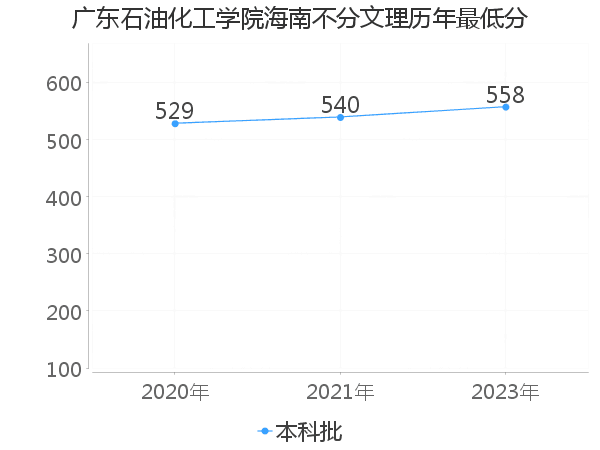 最低分