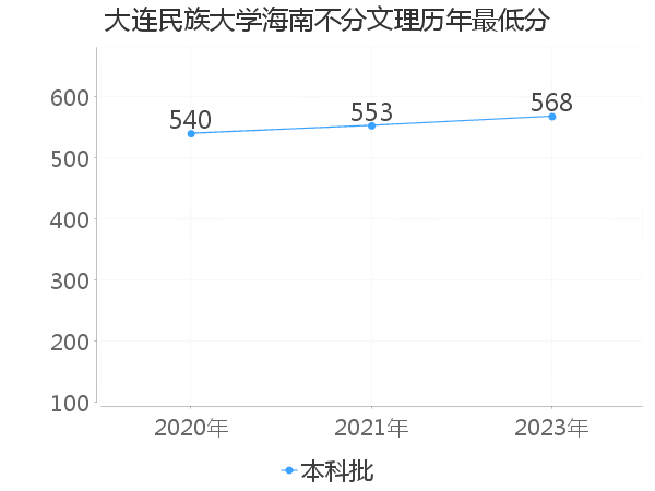 最低分