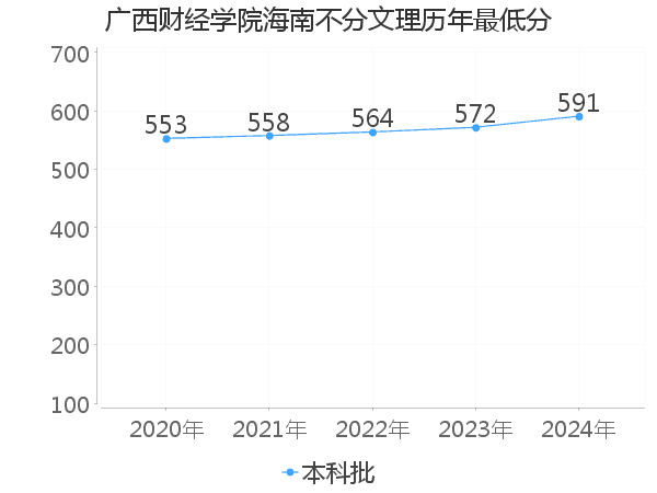 最低分