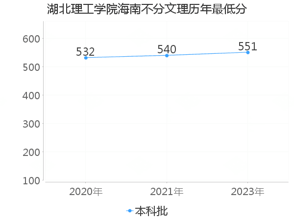 最低分