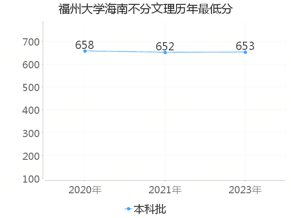 最低分