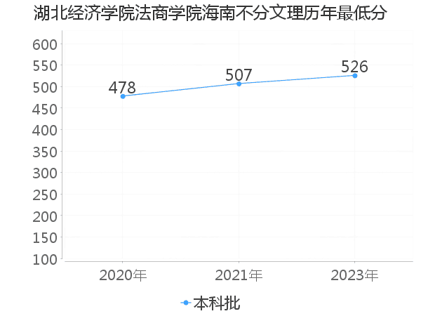 最低分