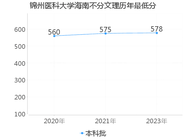 最低分