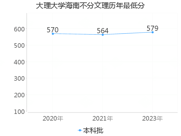 最低分