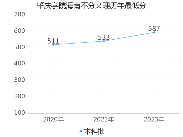 最低分