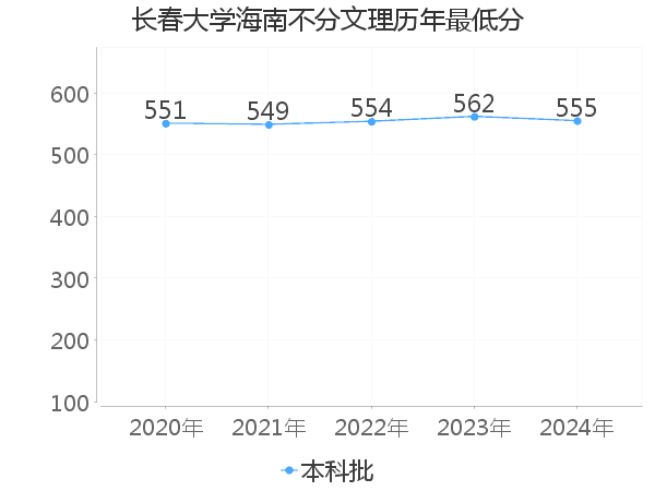 最低分