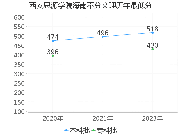 最低分