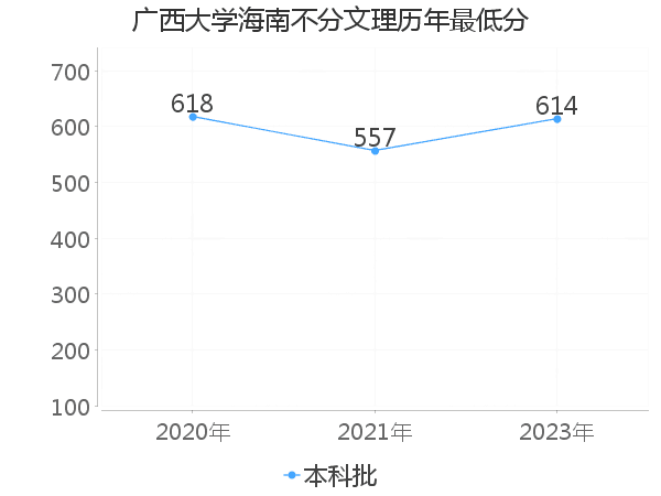 最低分