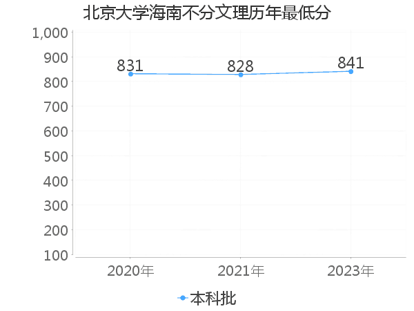 最低分